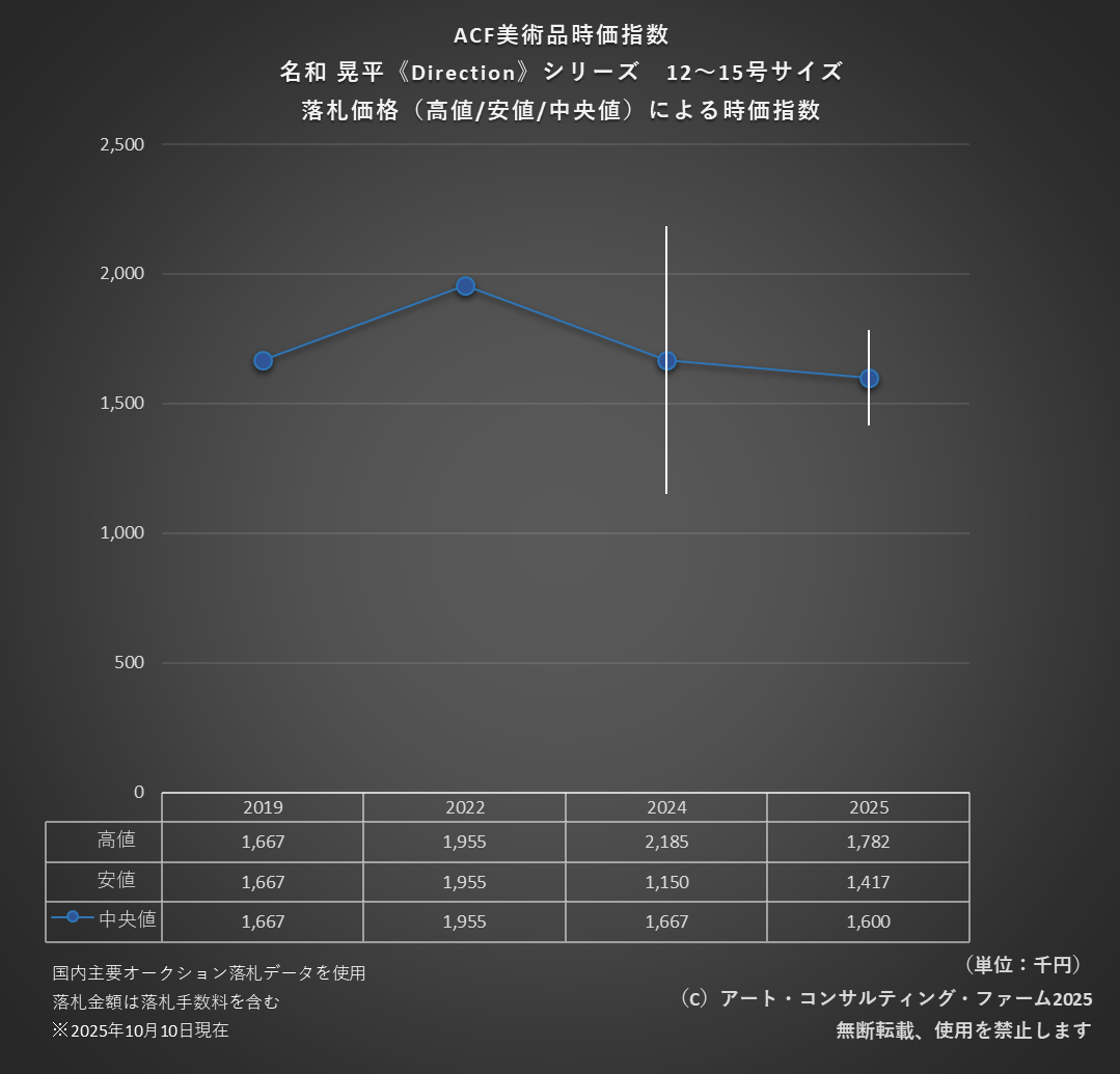 2510ACF美術品時価指数