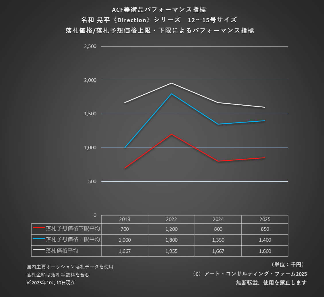 2510ACF美術品パフォーマンス指標