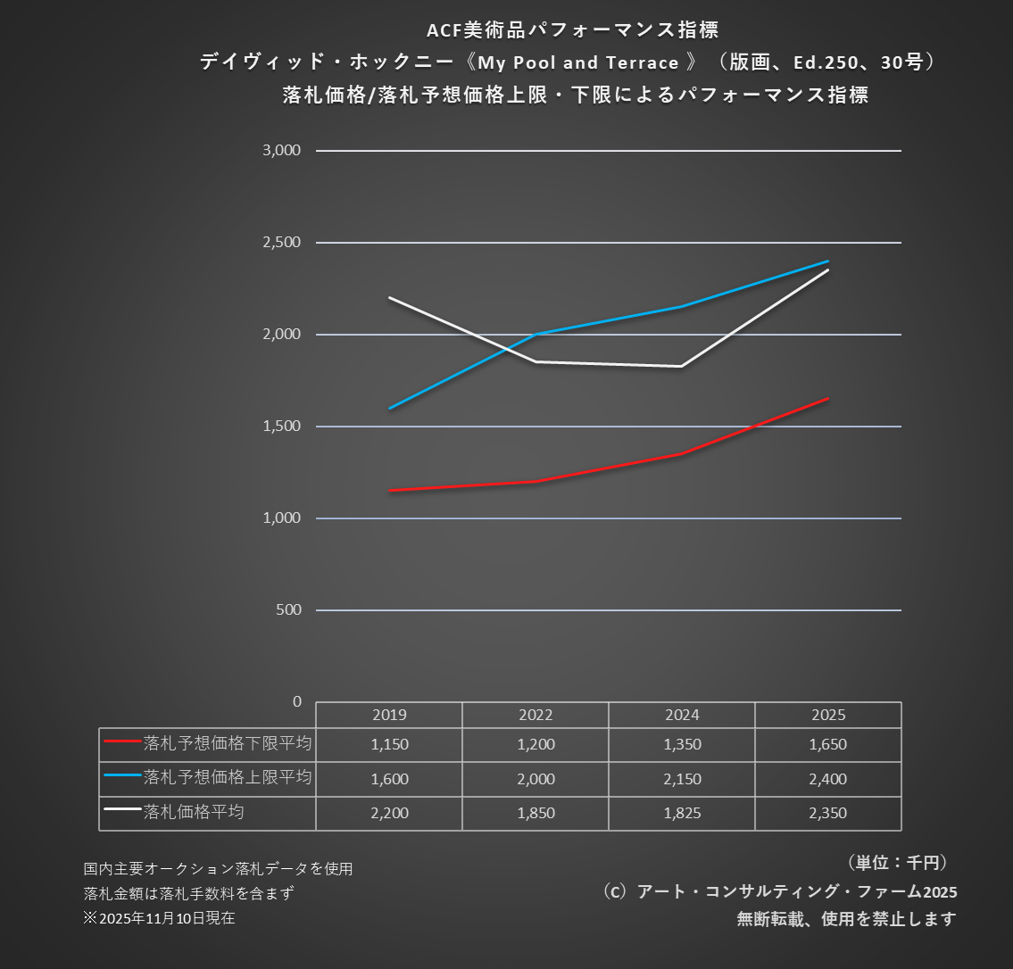 2511ACF美術品パフォーマンス指標