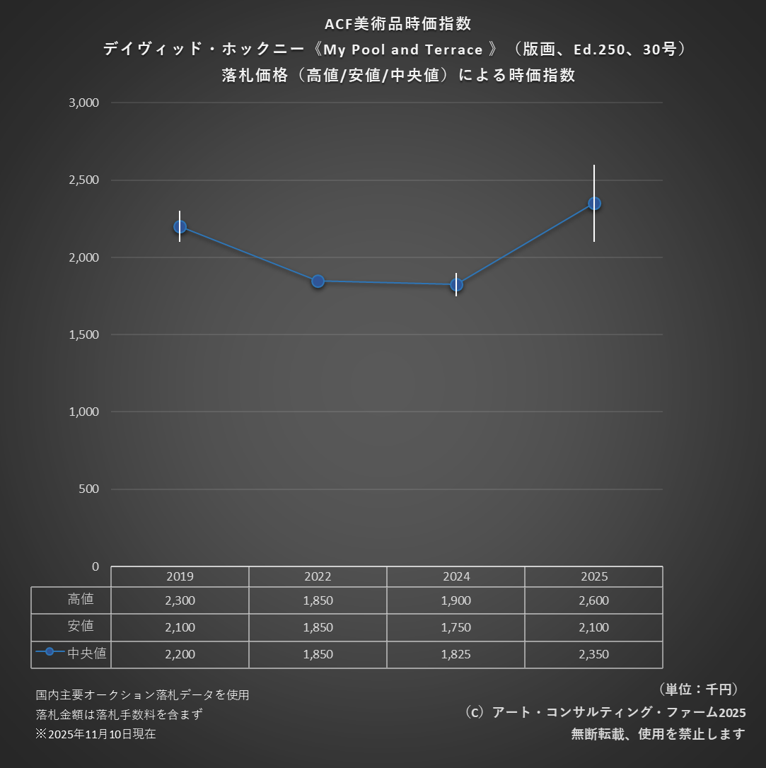 2511ACF美術品時価指数